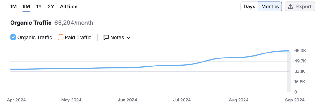 semrush website traffic
